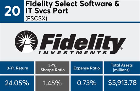 Fidelity Select Software & IT Svcs Port FSCSX .